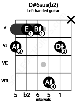 Fretboard image for the D#6sus(b2) chord on left handled guitar frets: x 6 8 5 5 6