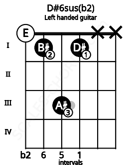 Fretboard image for the D#6sus(b2) chord on left handled guitar frets: x x 1 3 1 0