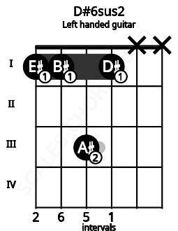Fretboard image for the D#6sus2 chord on left handled guitar frets: x x 1 3 1 1