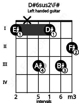 Fretboard image for the D#6sus2\F# chord on left handled guitar frets: 2 3 1 3 x 1