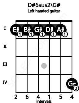 Fretboard image for the D#6sus2\G# chord on left handled guitar frets: 4 1 1 1 1 1