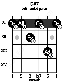 Fretboard image for the D#7 chord on left handled guitar frets: 11 13 11 12 11 11