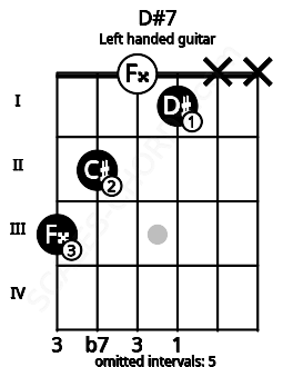 Fretboard image for the D#7 chord on left handled guitar frets: x x 1 0 2 3