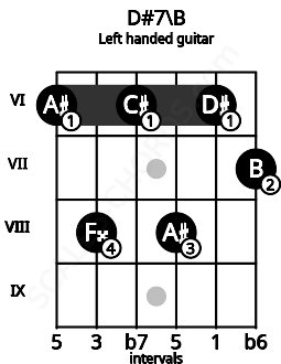 Fretboard image for the D#7\B chord on left handled guitar frets: 7 6 8 6 8 6