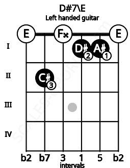 Fretboard image for the D#7\E chord on left handled guitar frets: 0 1 1 0 2 0