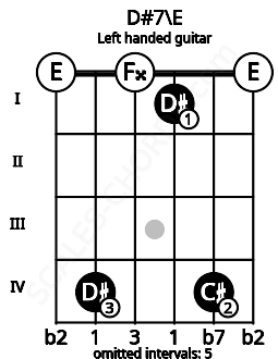 Fretboard image for the D#7\E chord on left handled guitar frets: 0 4 1 0 4 0