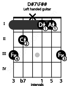 Fretboard image for the D#7\F## chord on left handled guitar frets: 3 1 1 x 2 3