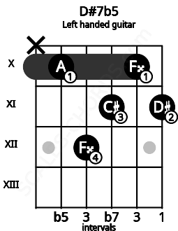 Fretboard image for the D#7b5 chord on left handled guitar frets: 11 10 11 12 10 x