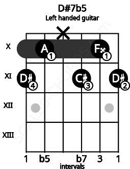 Fretboard image for the D#7b5 chord on left handled guitar frets: 11 10 11 x 10 11
