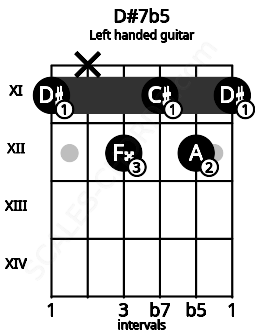 Fretboard image for the D#7b5 chord on left handled guitar frets: 11 12 11 12 x 11
