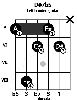 Fretboard image for the D#7b5 chord on left handled guitar frets: x 6 5 6 8 5