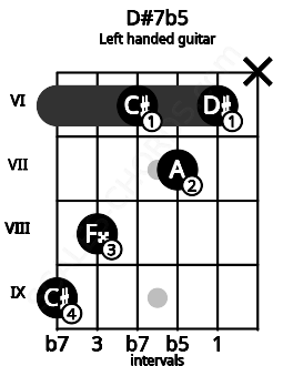 Fretboard image for the D#7b5 chord on left handled guitar frets: x 6 7 6 8 9