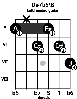Fretboard image for the D#7b5\B chord on left handled guitar frets: 7 6 5 6 x 5