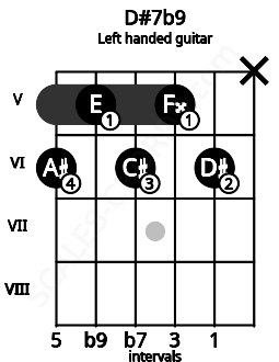 Fretboard image for the D#7b9 chord on left handled guitar frets: x 6 5 6 5 6