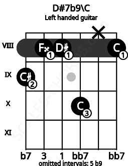 Fretboard image for the D#7b9\C chord on left handled guitar frets: 8 x 10 8 8 9