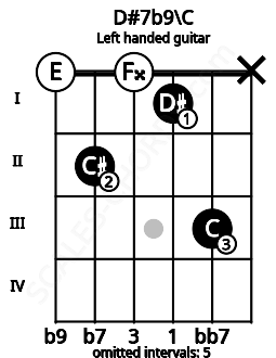 Fretboard image for the D#7b9\C chord on left handled guitar frets: x 3 1 0 2 0