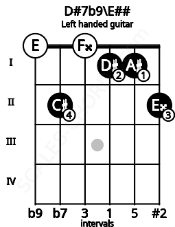 Fretboard image for the D#7b9\E## chord on left handled guitar frets: 2 1 1 0 2 0