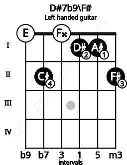 Fretboard image for the D#7b9\F# chord on left handled guitar frets: 2 1 1 0 2 0