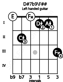 Fretboard image for the D#7b9\F## chord on left handled guitar frets: 3 1 1 0 2 0