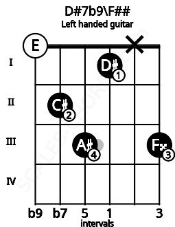 Fretboard image for the D#7b9\F## chord on left handled guitar frets: 3 x 1 3 2 0