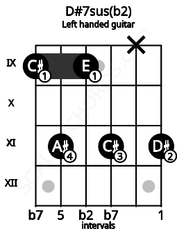 Fretboard image for the D#7sus(b2) chord on left handled guitar frets: 11 x 11 9 11 9