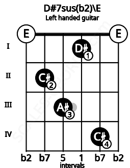 Fretboard image for the D#7sus(b2)\E chord on left handled guitar frets: 0 4 1 3 2 0