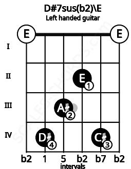 Fretboard image for the D#7sus(b2)\E chord on left handled guitar frets: 0 4 2 3 4 0