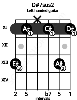 Fretboard image for the D#7sus2 chord on left handled guitar frets: 11 13 11 x 11 13