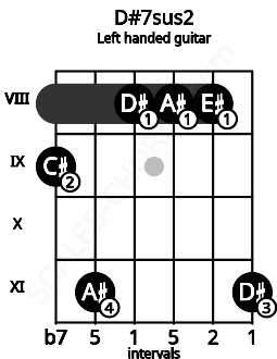 Fretboard image for the D#7sus2 chord on left handled guitar frets: 11 8 8 8 11 9
