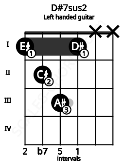 Fretboard image for the D#7sus2 chord on left handled guitar frets: x x 1 3 2 1