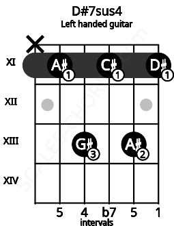 Fretboard image for the D#7sus4 chord on left handled guitar frets: 11 13 11 13 11 x