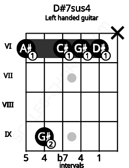 Fretboard image for the D#7sus4 chord on left handled guitar frets: x 6 6 6 9 6