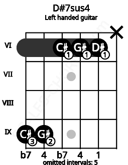 Fretboard image for the D#7sus4 chord on left handled guitar frets: x 6 6 6 9 9