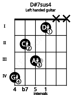 Fretboard image for the D#7sus4 chord on left handled guitar frets: x x 1 3 2 4
