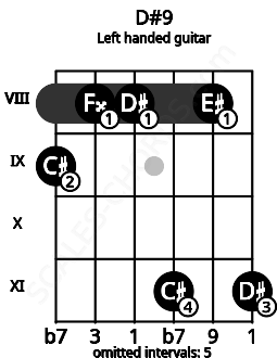 Fretboard image for the D#9 chord on left handled guitar frets: 11 8 11 8 8 9