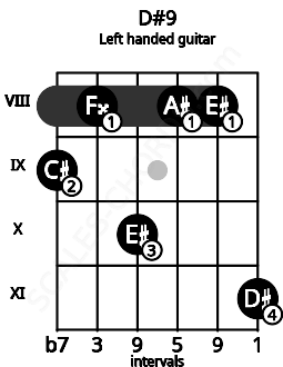 Fretboard image for the D#9 chord on left handled guitar frets: 11 8 8 10 8 9