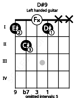Fretboard image for the D#9 chord on left handled guitar frets: x x 1 0 2 1