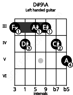 Fretboard image for the D#9\A chord on left handled guitar frets: 5 4 3 3 4 3