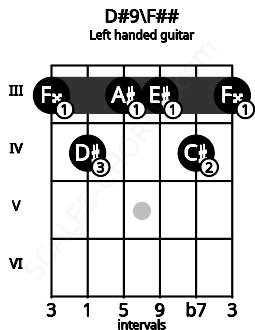 Fretboard image for the D#9\F## chord on left handled guitar frets: 3 4 3 3 4 3