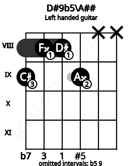 Fretboard image for the D#9b5\A## chord on left handled guitar frets: x x 9 8 8 9