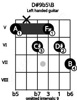 Fretboard image for the D#9b5\B chord on left handled guitar frets: 7 6 5 6 x 5