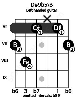 Fretboard image for the D#9b5\B chord on left handled guitar frets: 7 6 x 6 8 7