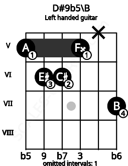 Fretboard image for the D#9b5\B chord on left handled guitar frets: 7 x 5 6 6 5