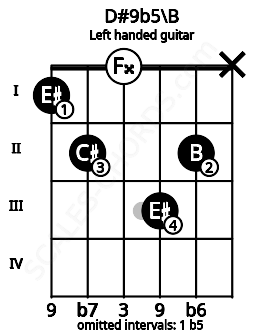 Fretboard image for the D#9b5\B chord on left handled guitar frets: x 2 3 0 2 1