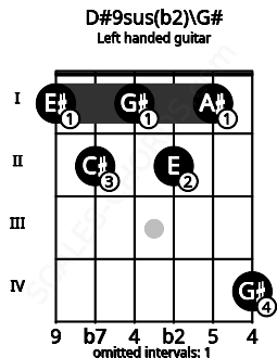 Fretboard image for the D#9sus(b2)\G# chord on left handled guitar frets: 4 1 2 1 2 1