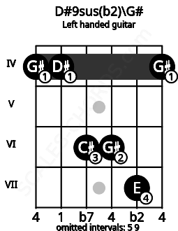 Fretboard image for the D#9sus(b2)\G# chord on left handled guitar frets: 4 7 6 6 4 4