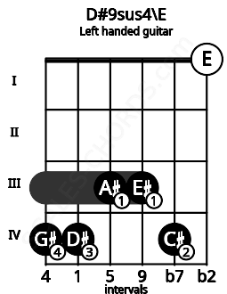 Fretboard image for the D#9sus4\E chord on left handled guitar frets: 0 4 3 3 4 4