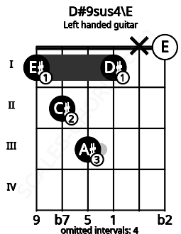 Fretboard image for the D#9sus4\E chord on left handled guitar frets: 0 x 1 3 2 1