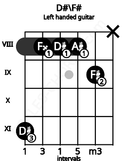 Fretboard image for the D#\F# chord on left handled guitar frets: x 9 8 8 8 11