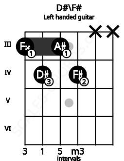 Fretboard image for the D#\F# chord on left handled guitar frets: x x 4 3 4 3